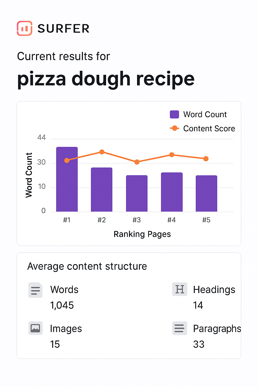 Assess top-ranking content on Google SERPs