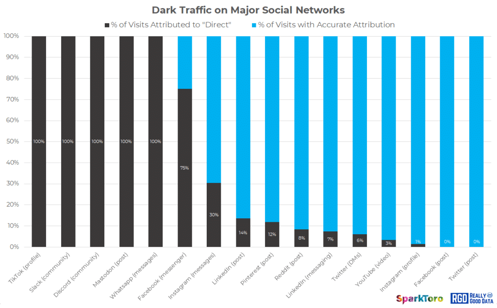 Dark Traffic Graph