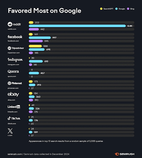 Favoured most on Google