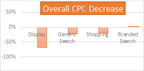 overall CPC decrease
