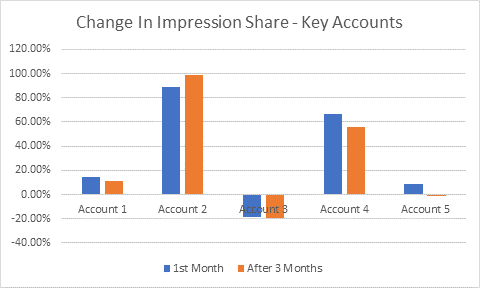 change in impression share - key accounts