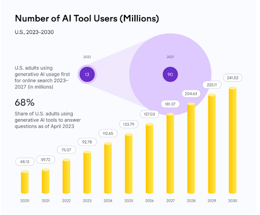 AI tool user statistics