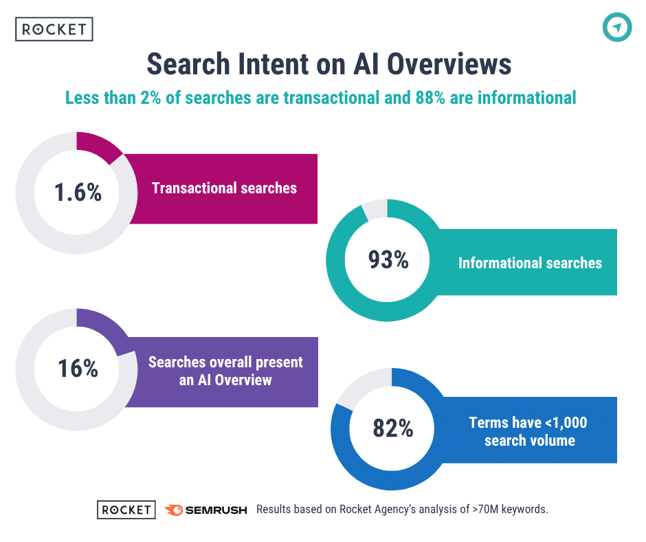 Search intent on AIO